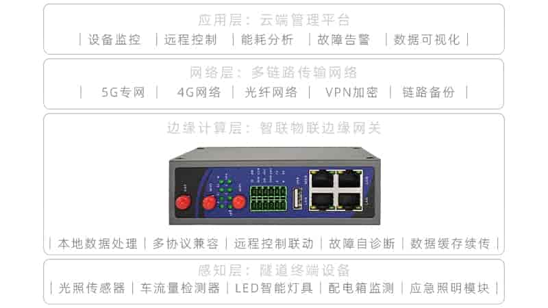 高速公路隧道边缘计算IR4000