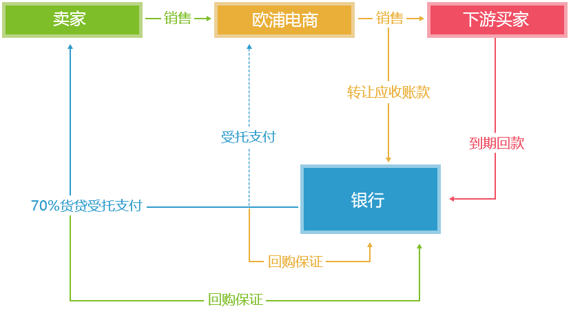 盘活资金，提高资金使用率