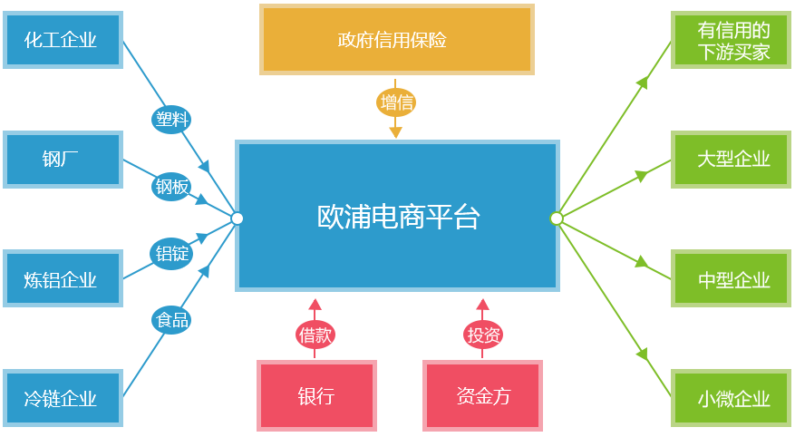 盘活资金，提高资金使用率